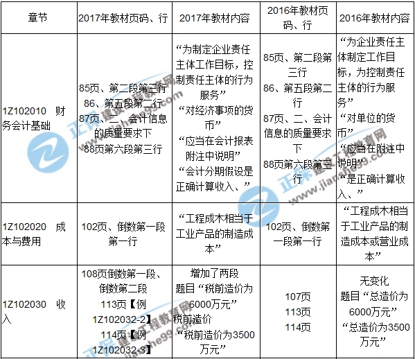 2017年一級(jí)建造師《工程經(jīng)濟(jì)》新舊教材對(duì)比（第二章）