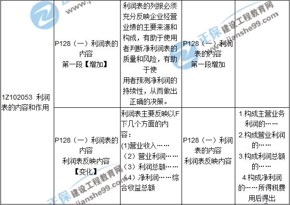 2017年一級(jí)建造師《工程經(jīng)濟(jì)》新舊教材對(duì)比（第二章）