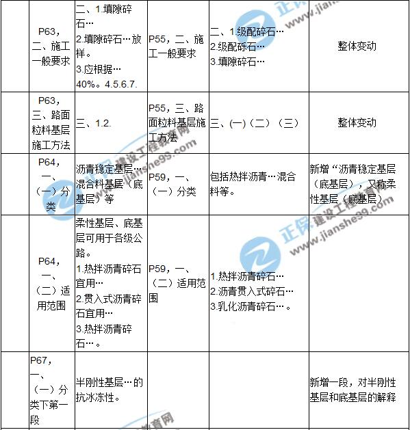 2017年一級建造師《公路實務(wù)》新舊教材對比