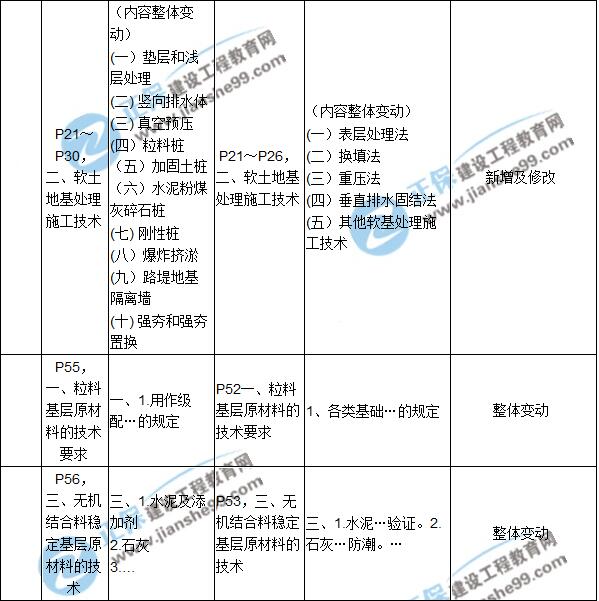 2017年一級建造師《公路實務(wù)》新舊教材對比