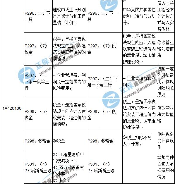 2017年一級(jí)建造師《建筑實(shí)務(wù)》新舊教材對(duì)比