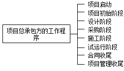 《建設(shè)項(xiàng)目工程總承包管理規(guī)范》中建設(shè)項(xiàng)目工程總承包方的工作程序 