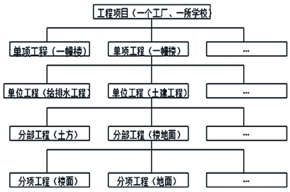 2017一建《項(xiàng)目管理》試題：項(xiàng)目結(jié)構(gòu)圖的分解、編碼 