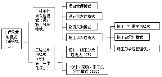 2017一建《項(xiàng)目管理》試題：建設(shè)工程項(xiàng)目承發(fā)包模式