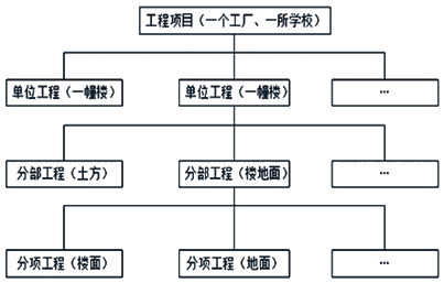 2017一建《項(xiàng)目管理》試題：項(xiàng)目結(jié)構(gòu)圖的分解、編碼 