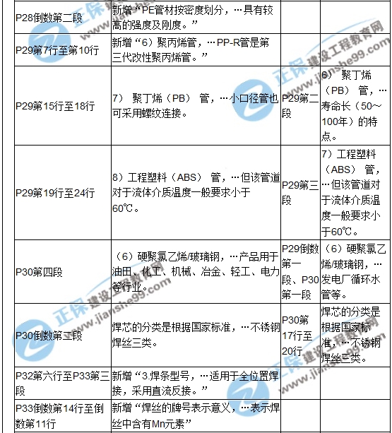 【教材解析】2017造價(jià)《安裝計(jì)量》新舊教材對(duì)比