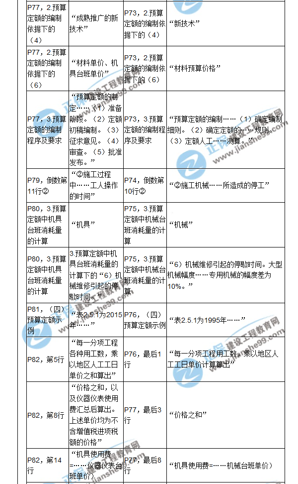 【教材解析】2017造價《建設(shè)工程計價》新舊教材對比（三）