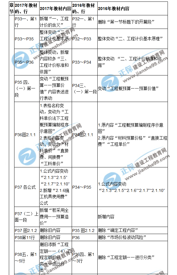 【教材解析】2017造價(jià)《建設(shè)工程計(jì)價(jià)》新舊教材對(duì)比（二）