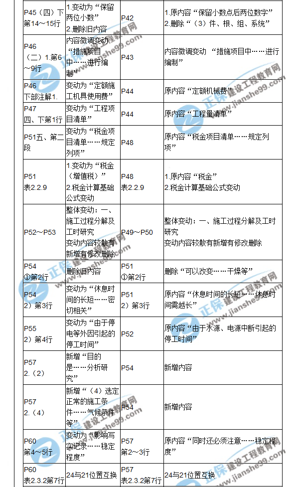 【教材解析】2017造價(jià)《建設(shè)工程計(jì)價(jià)》新舊教材對(duì)比（二）