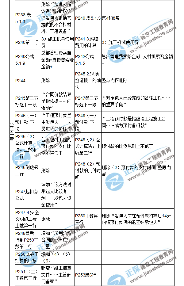 【教材解析】2017造價《建設工程計價》新舊教材對比（七）