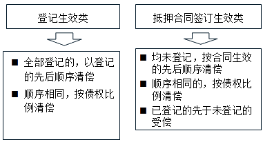 2017年一級(jí)建造師《法規(guī)》：抵押權(quán)