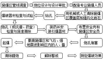 2017年一級(jí)建造師《公路工程》高頻考點(diǎn)：路基爆破施工