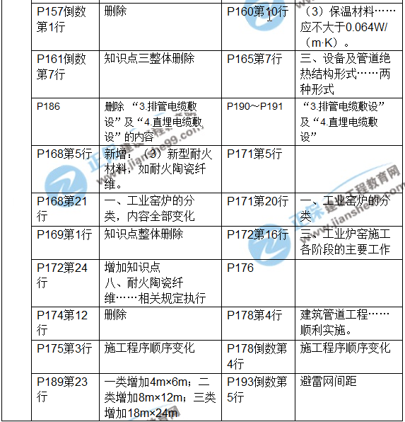 2017年一級建造師《機(jī)電工程》新舊教材對比