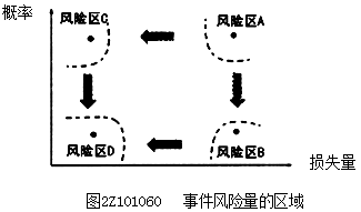 二級(jí)建造師施工管理知識(shí)點(diǎn)