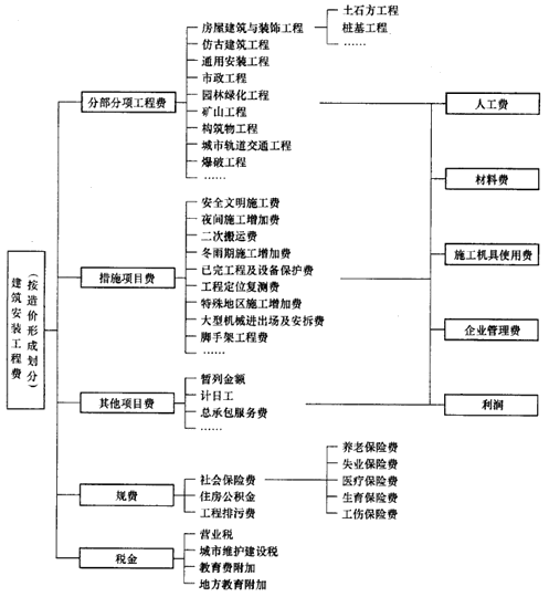 二建施工管理知識(shí)點(diǎn)