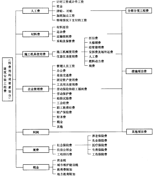 二建施工管理知識點(diǎn)