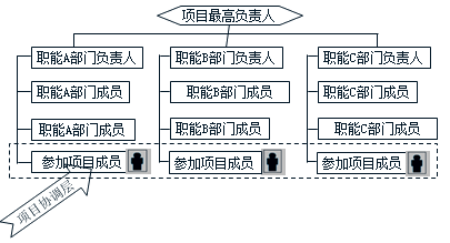 【題庫】咨詢工程師組織管理高頻考點(diǎn)：弱矩陣式項目管理組織結(jié)構(gòu)