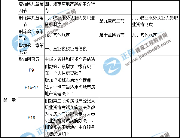 【教材解析】2017年房估《制度與政策》新舊教材對(duì)比（第一章）