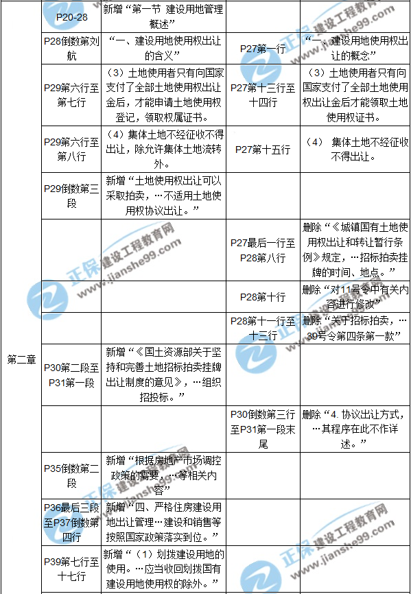 【教材解析】2017年房估《制度與政策》新舊教材對比（第二章）