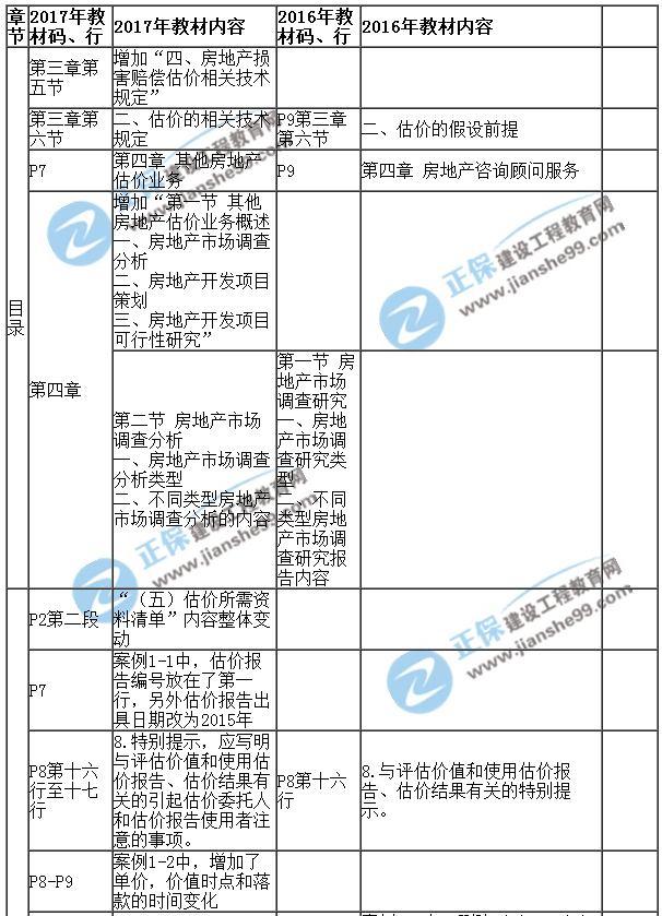 【教材解析】2017年房估《案例與分析》新舊教材對(duì)比（第一章）1