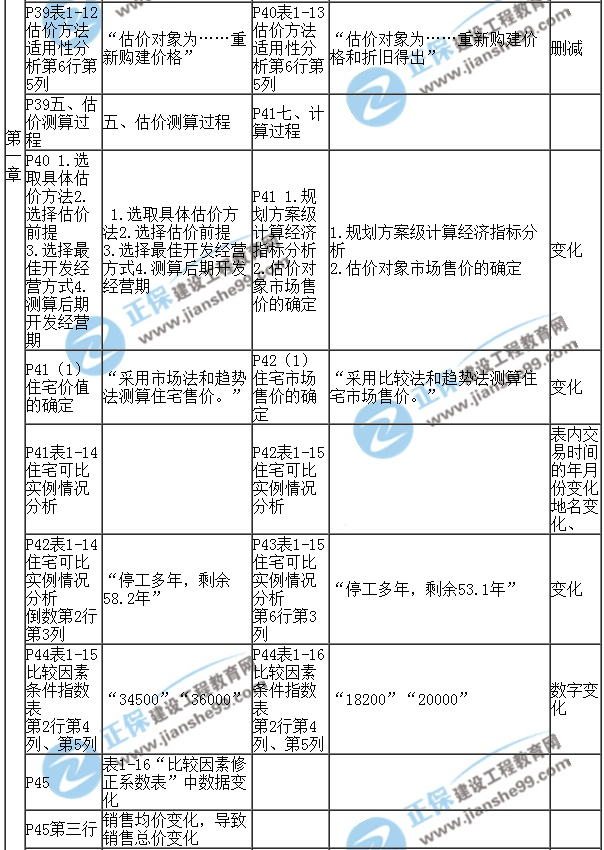 【教材解析】2017年房估《案例與分析》新舊教材對(duì)比（第一章）4