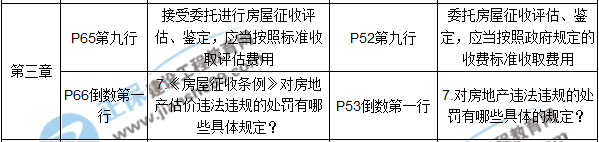 【教材解析】2017年房估《制度與政策》新舊教材對比（第二章）