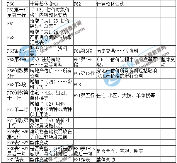 【教材解析】2017年房估《案例與分析》新舊教材對(duì)比（第一章）6