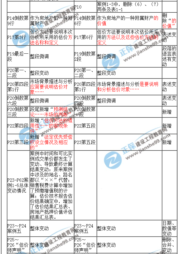 【教材解析】2017年房估《案例與分析》新舊教材對(duì)比（第一章）2