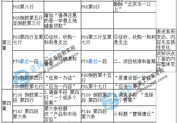 【教材解析】2017年房估《經(jīng)營與管理》新舊教材對比（第三四章）