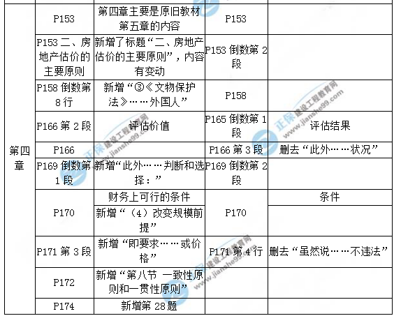 【教材解析】2017年房估《理論與方法》新舊教材對(duì)比（第四章）