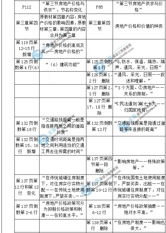 【教材解析】2017年房估《相關(guān)知識(shí)》新舊教材對(duì)比（第三章）3