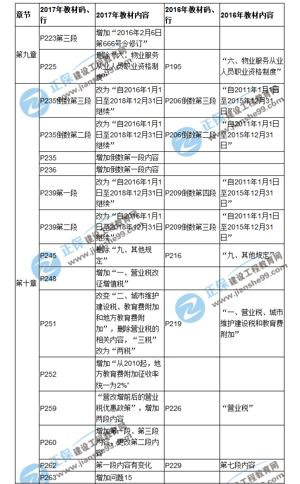 【教材解析】2017房估《制度與政策》新舊教材對比（九、十章）