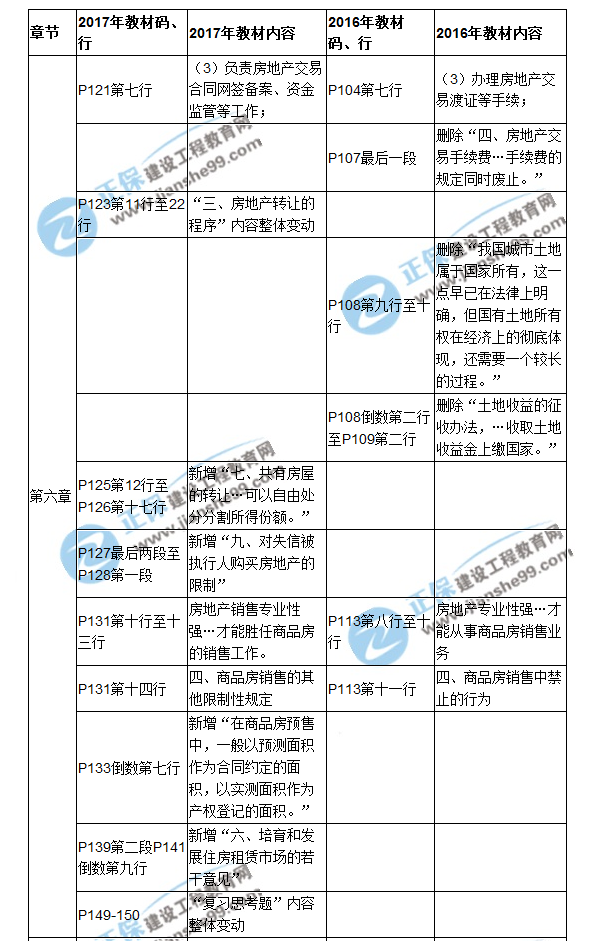 【教材解析】2017房估《制度與政策》新舊教材對比（第六章）