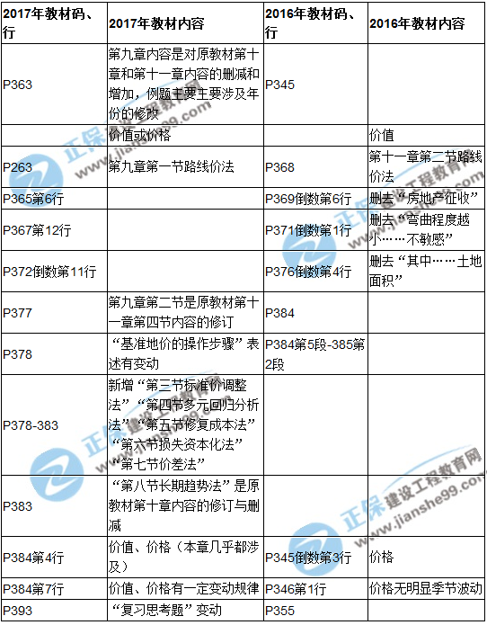 【教材解析】2017年房估《理論與方法》新舊教材對比（第九章）