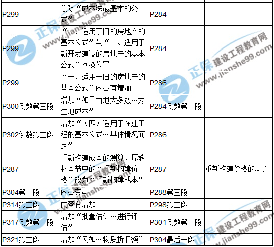 【教材解析】2017年房估《理論與方法》新舊教材對(duì)比（第七章）