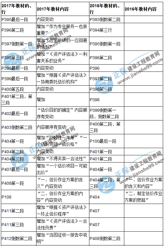 【教材解析】2017年房估《理論與方法》新舊教材對(duì)比（第十章）