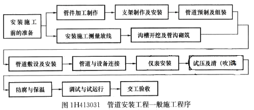 2017年一建《機(jī)電實(shí)務(wù)》高頻考點(diǎn)：工業(yè)管道安裝的施工程序