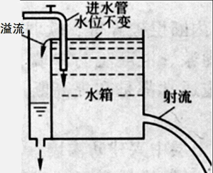 恒定流與非恒定流 