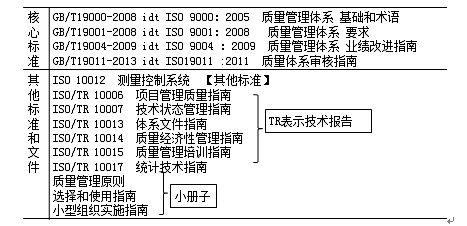 監(jiān)理《質(zhì)量控制》考點分析：ISO質(zhì)量管理體系的內(nèi)涵和構(gòu)成