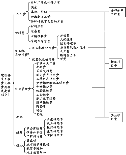 2017年一建《項(xiàng)目管理》高頻考點(diǎn)：建筑安裝工程費(fèi)用項(xiàng)目組成