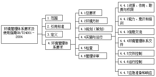 2017年一建《項(xiàng)目管理》高頻考點(diǎn)：環(huán)境管理體系的結(jié)構(gòu)和模式