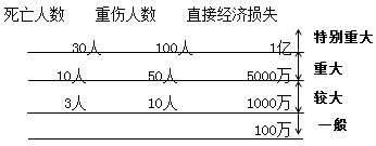 2017年一建《項(xiàng)目管理》高頻考點(diǎn)：工程質(zhì)量事故分類