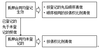 監(jiān)理工程師《合同管理》考點(diǎn)分析：抵押