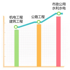 一級建造師哪個實務科目比較難？大數(shù)據(jù)告訴你！