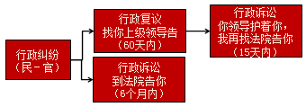 2017年一建《法規(guī)》高頻考點：行政復議與行政訴訟的關系
