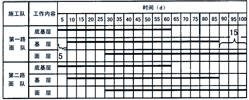 2017年一建《公路工程》高頻考點(diǎn)：公路工程進(jìn)度計(jì)劃?rùn)M道圖