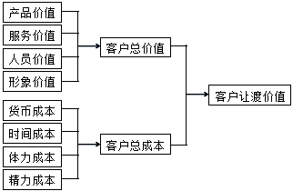 客戶讓渡價(jià)值