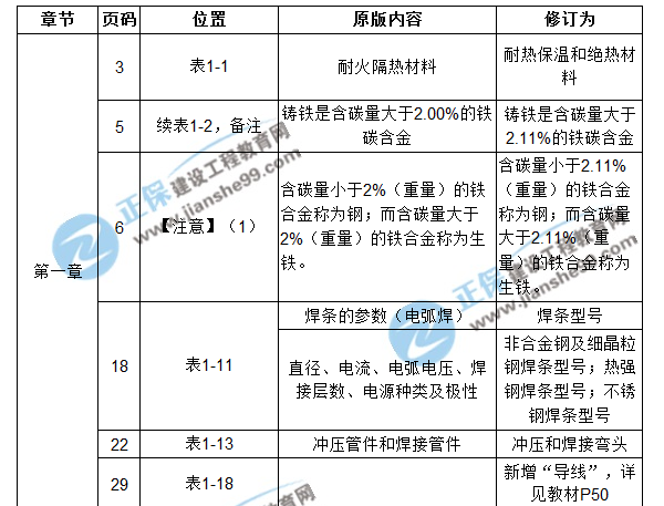 【注意啦】2017年造價(jià)工程師安裝計(jì)量經(jīng)典題解勘誤來啦！