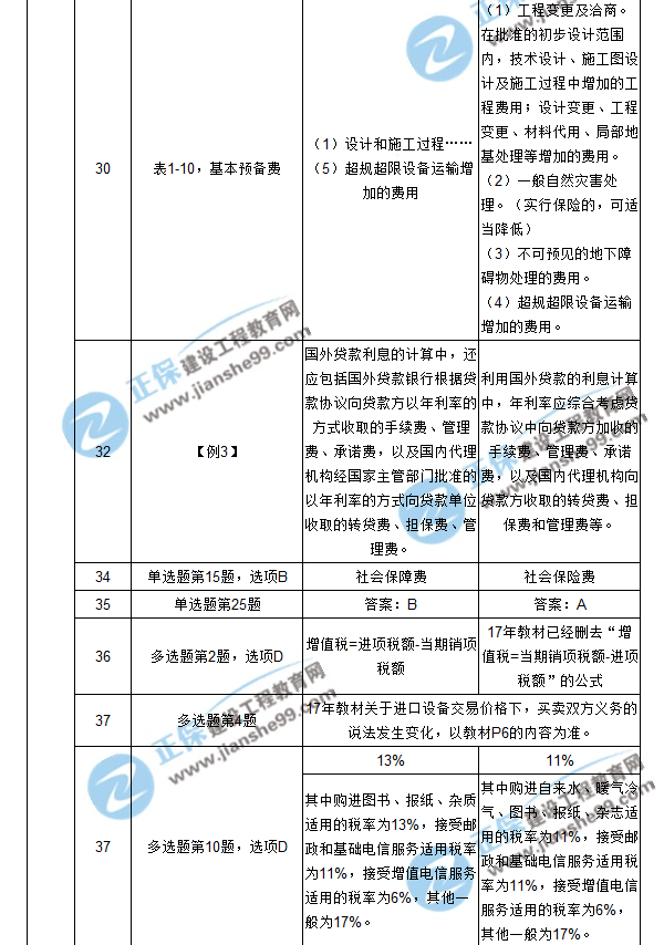 【注意啦】2017年造價(jià)工程師工程計(jì)價(jià)經(jīng)典題解勘誤來啦！