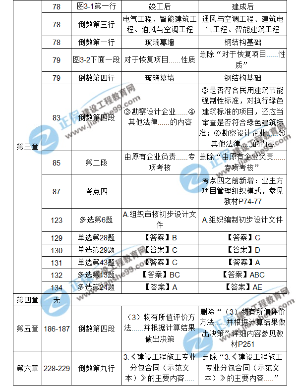 【注意啦】2017年造價(jià)工程師造價(jià)管理經(jīng)典題解勘誤來(lái)啦！